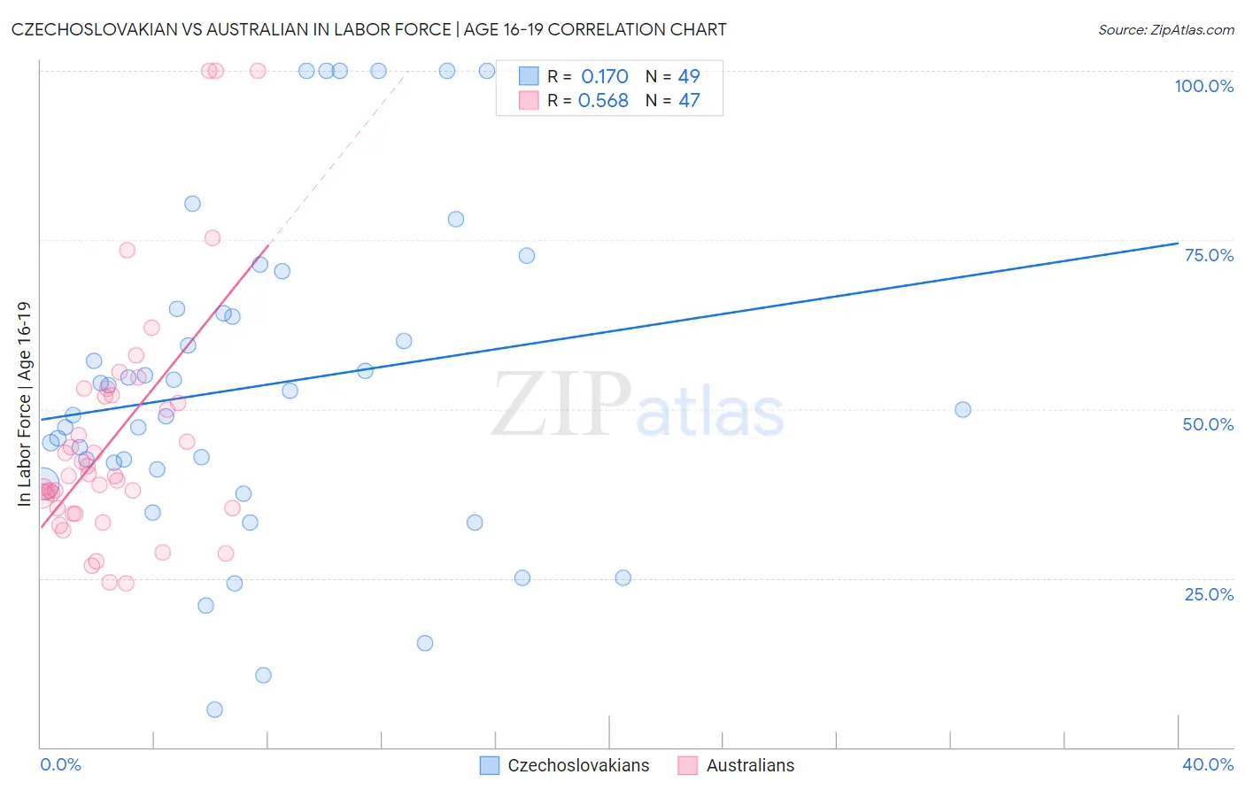 Czechoslovakian vs Australian In Labor Force | Age 16-19
