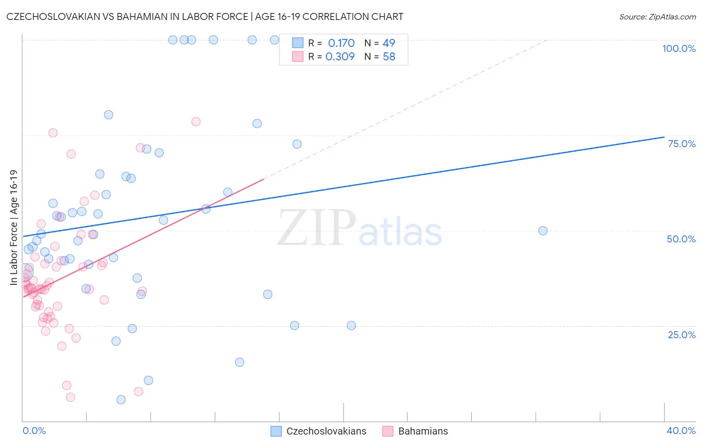 Czechoslovakian vs Bahamian In Labor Force | Age 16-19