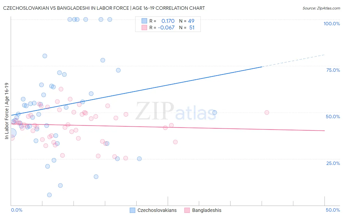 Czechoslovakian vs Bangladeshi In Labor Force | Age 16-19