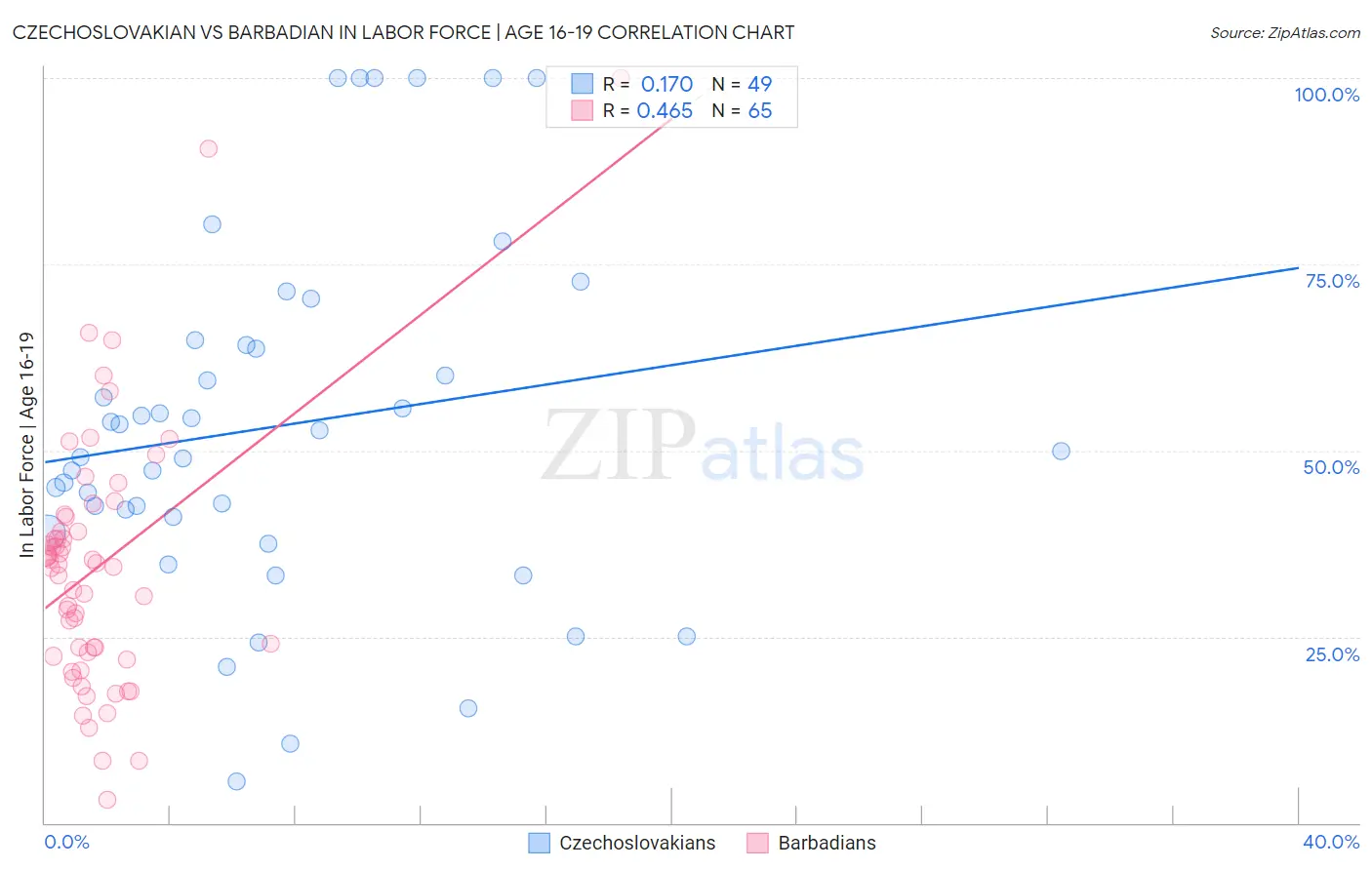 Czechoslovakian vs Barbadian In Labor Force | Age 16-19