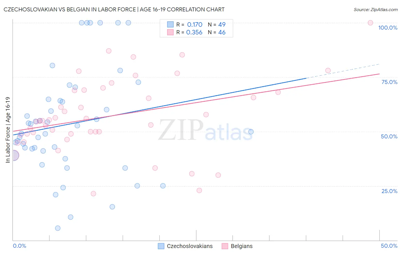 Czechoslovakian vs Belgian In Labor Force | Age 16-19