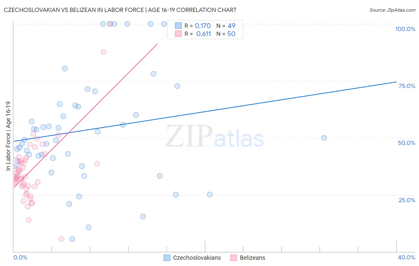 Czechoslovakian vs Belizean In Labor Force | Age 16-19