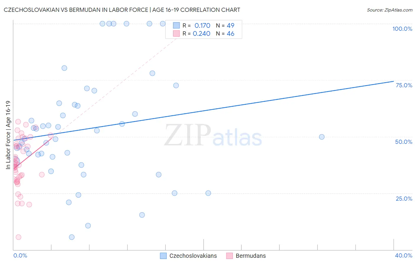 Czechoslovakian vs Bermudan In Labor Force | Age 16-19