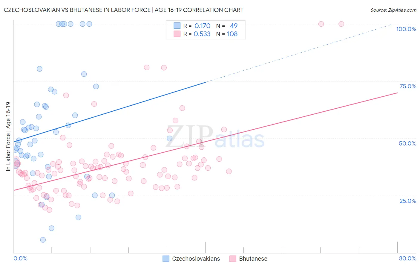 Czechoslovakian vs Bhutanese In Labor Force | Age 16-19