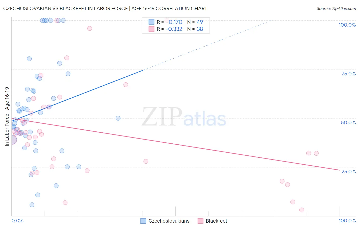 Czechoslovakian vs Blackfeet In Labor Force | Age 16-19