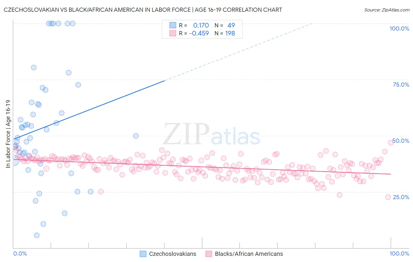 Czechoslovakian vs Black/African American In Labor Force | Age 16-19