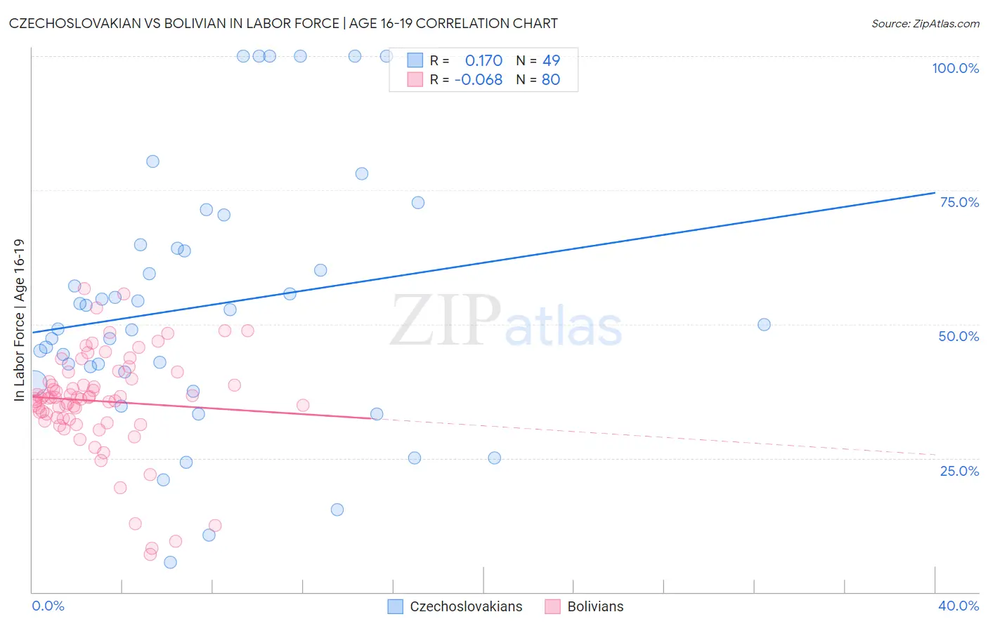 Czechoslovakian vs Bolivian In Labor Force | Age 16-19