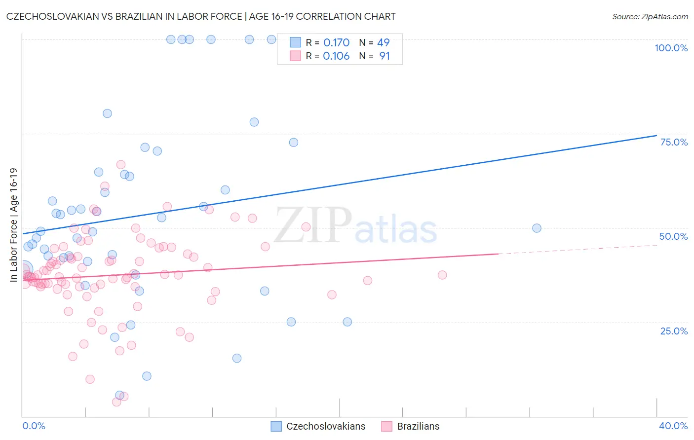 Czechoslovakian vs Brazilian In Labor Force | Age 16-19