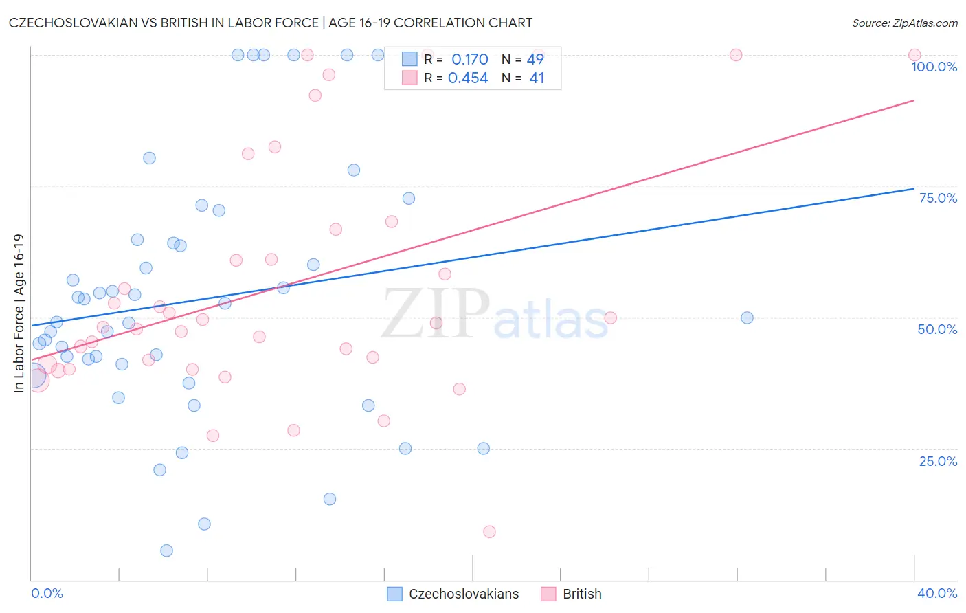 Czechoslovakian vs British In Labor Force | Age 16-19
