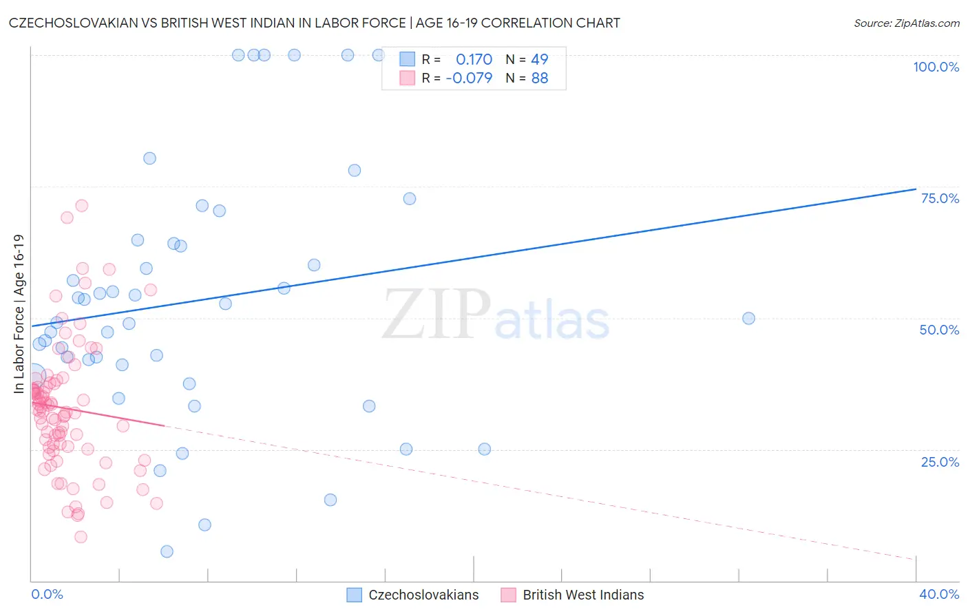 Czechoslovakian vs British West Indian In Labor Force | Age 16-19