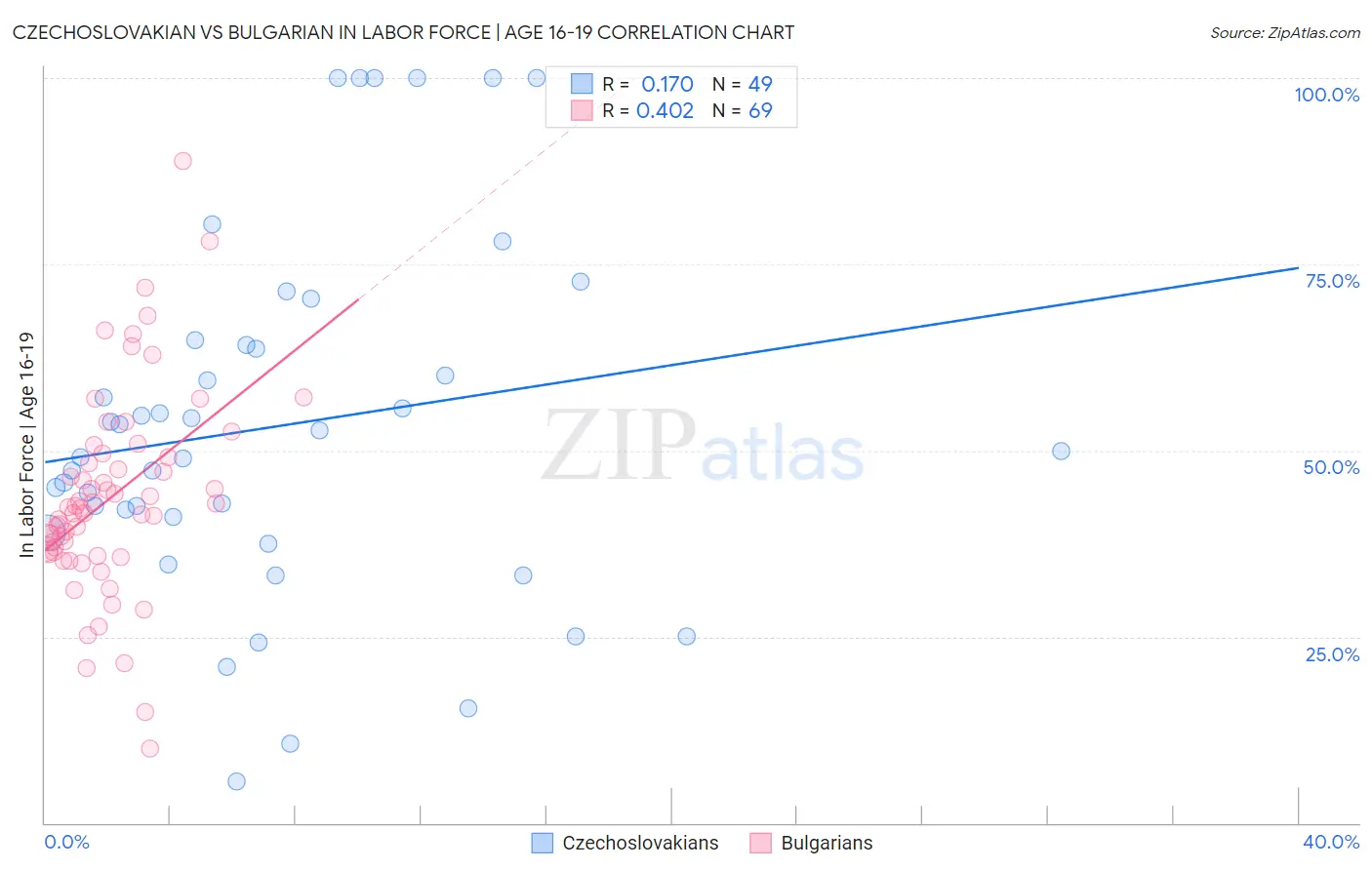 Czechoslovakian vs Bulgarian In Labor Force | Age 16-19