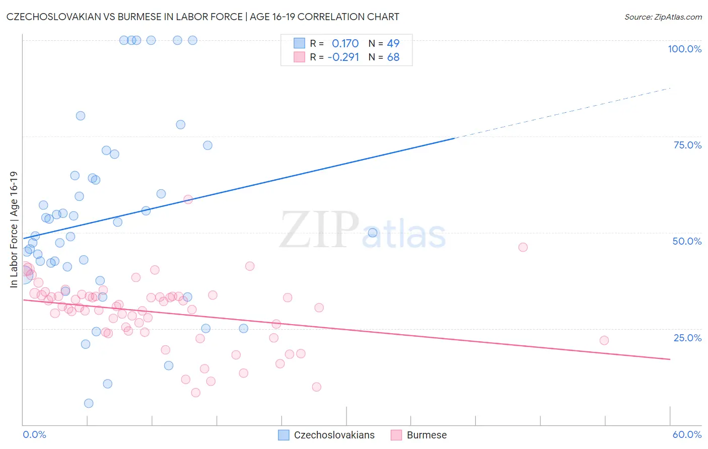 Czechoslovakian vs Burmese In Labor Force | Age 16-19