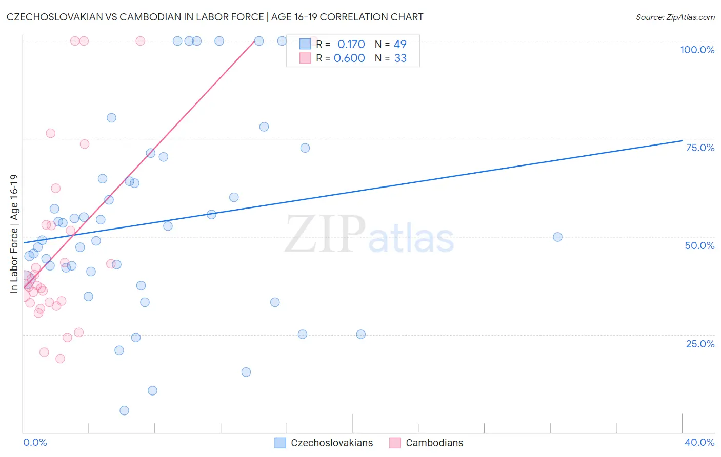 Czechoslovakian vs Cambodian In Labor Force | Age 16-19