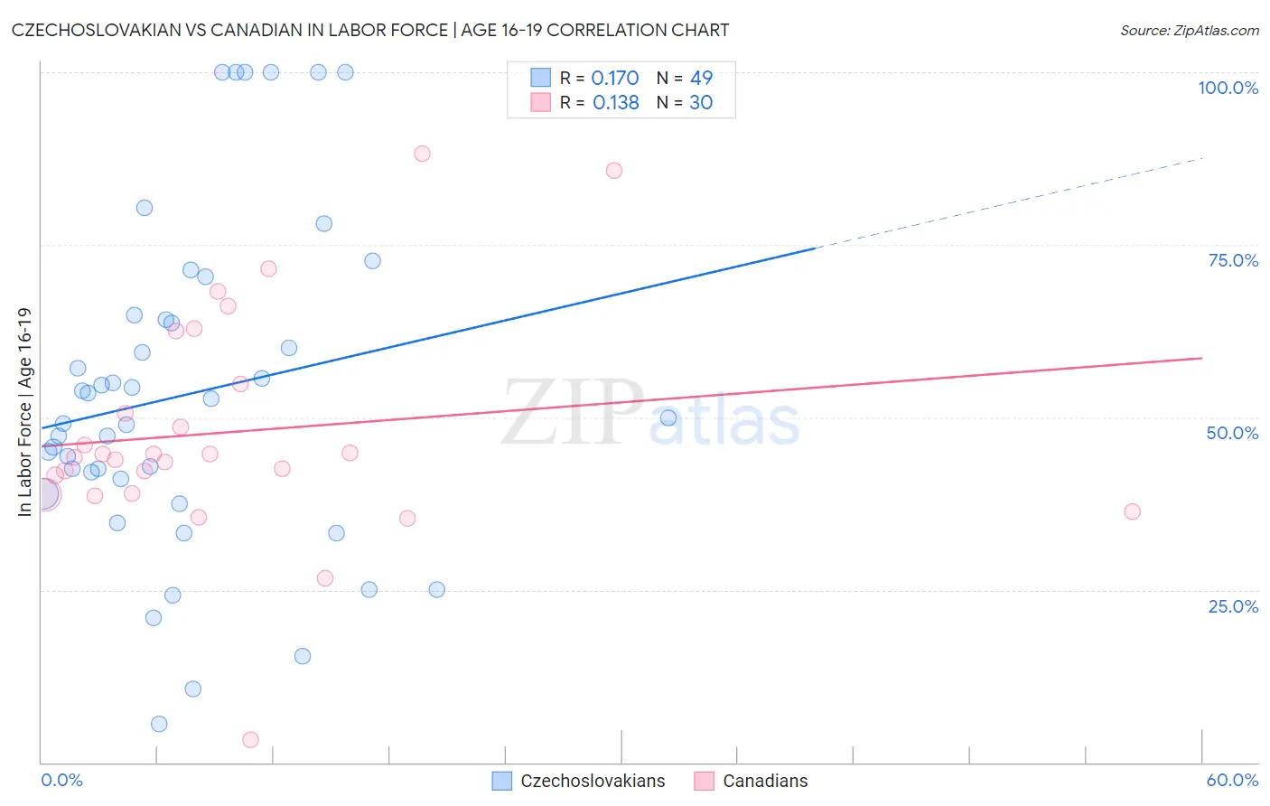 Czechoslovakian vs Canadian In Labor Force | Age 16-19
