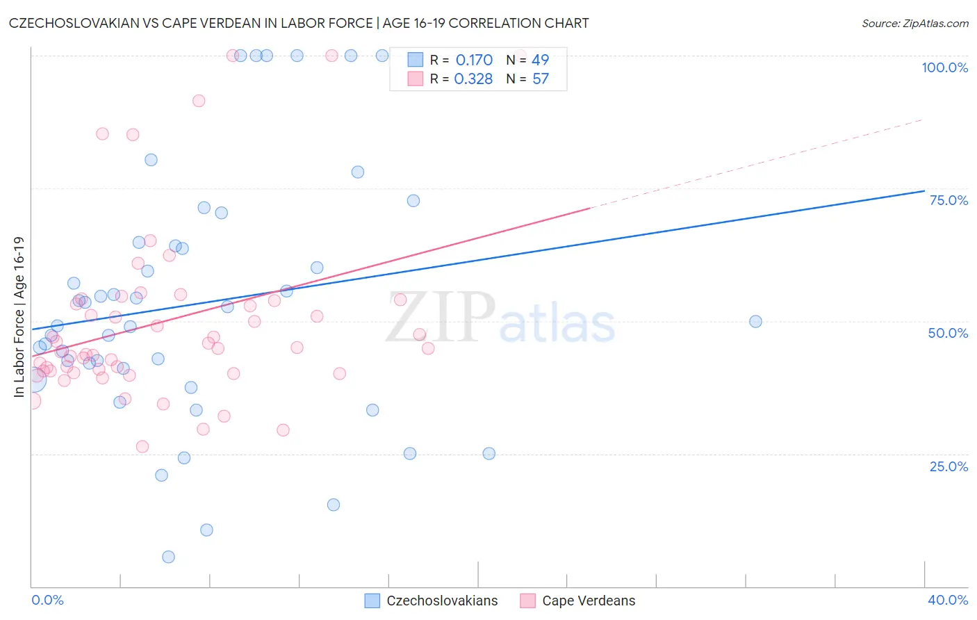 Czechoslovakian vs Cape Verdean In Labor Force | Age 16-19