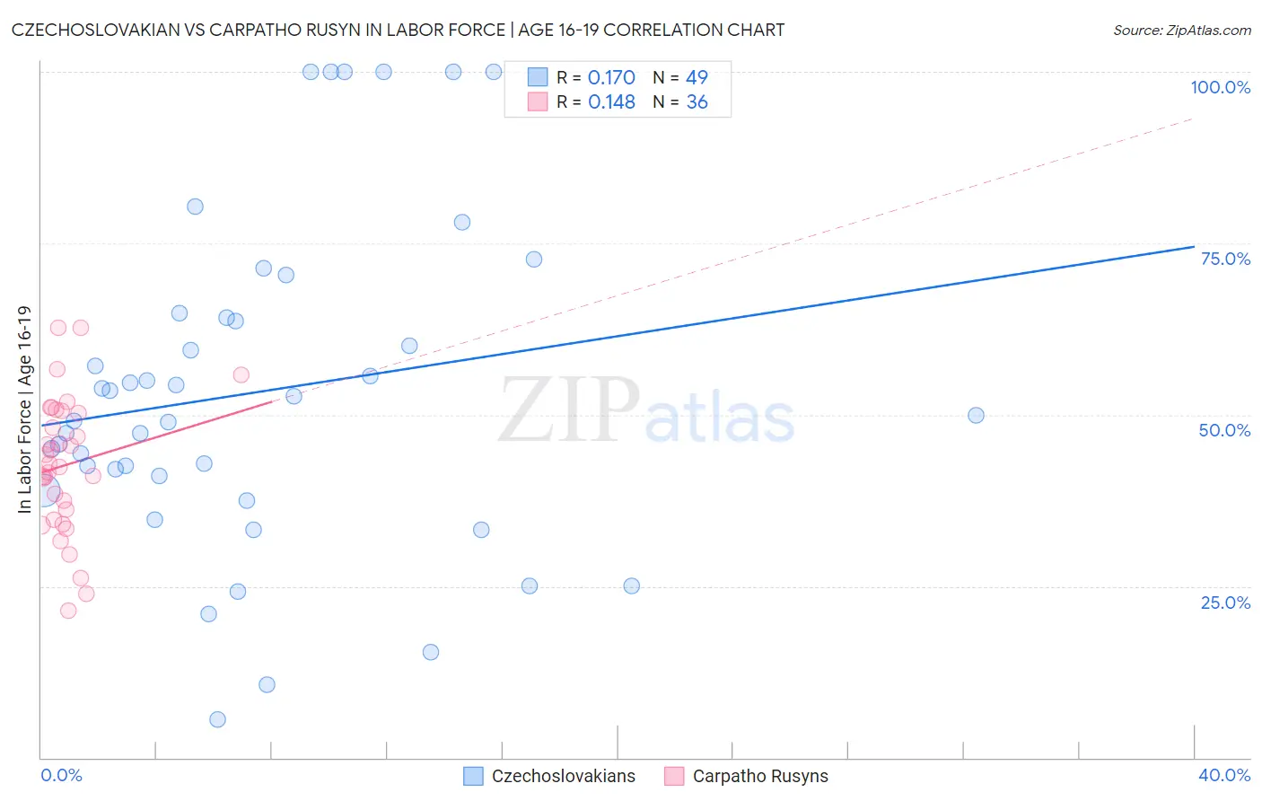 Czechoslovakian vs Carpatho Rusyn In Labor Force | Age 16-19