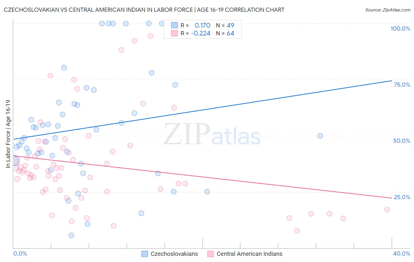 Czechoslovakian vs Central American Indian In Labor Force | Age 16-19