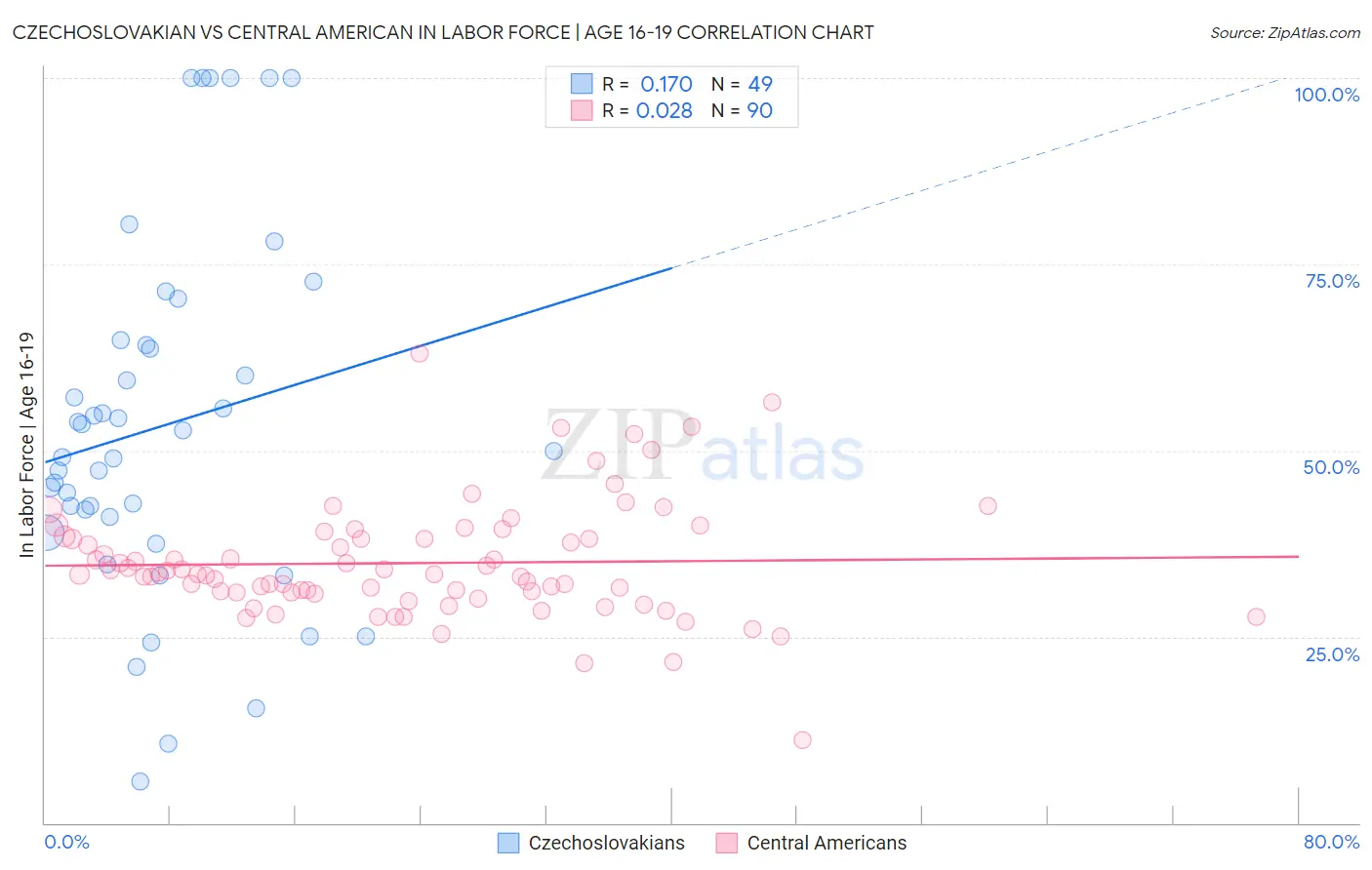 Czechoslovakian vs Central American In Labor Force | Age 16-19