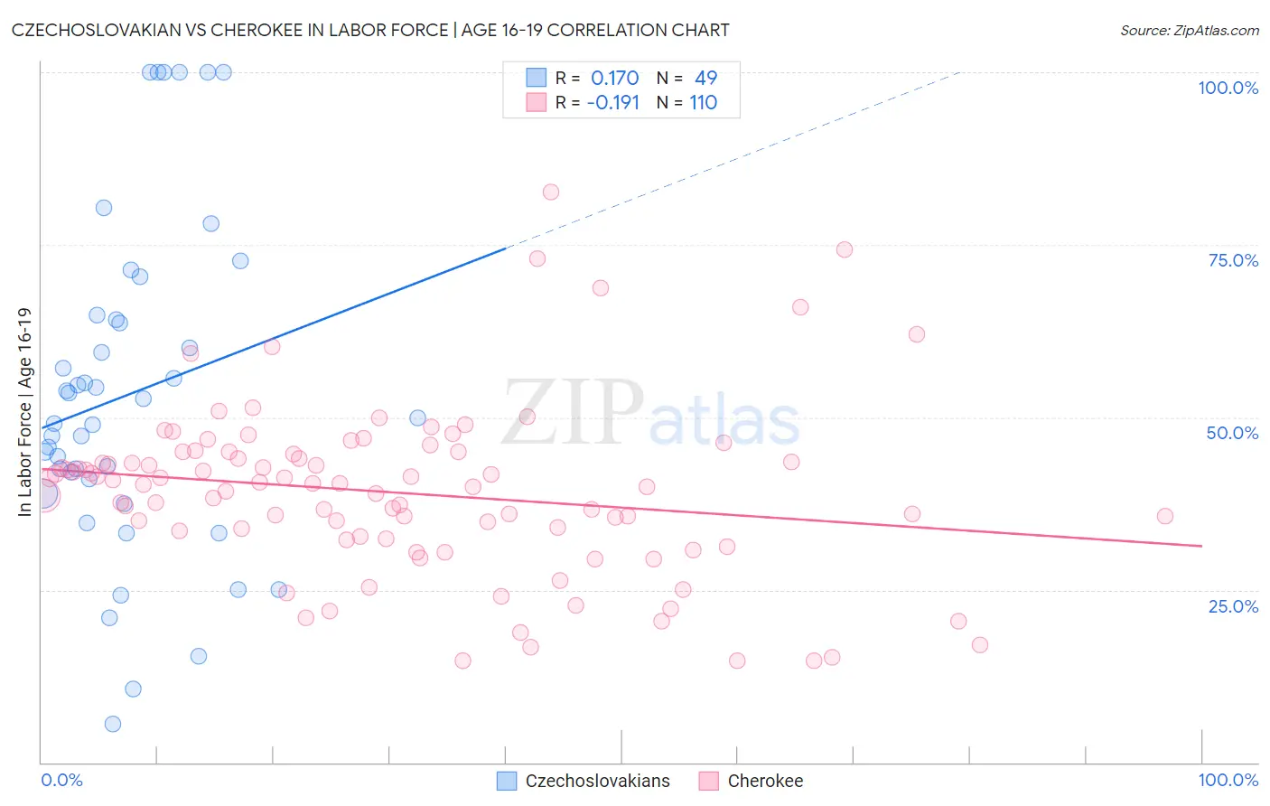 Czechoslovakian vs Cherokee In Labor Force | Age 16-19