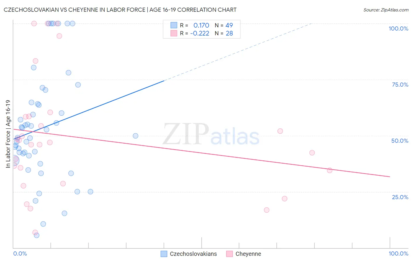 Czechoslovakian vs Cheyenne In Labor Force | Age 16-19