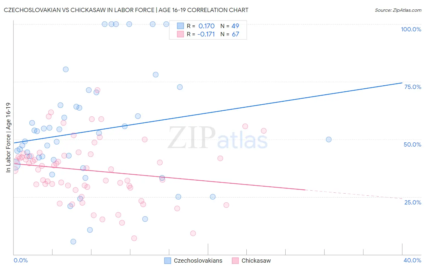 Czechoslovakian vs Chickasaw In Labor Force | Age 16-19