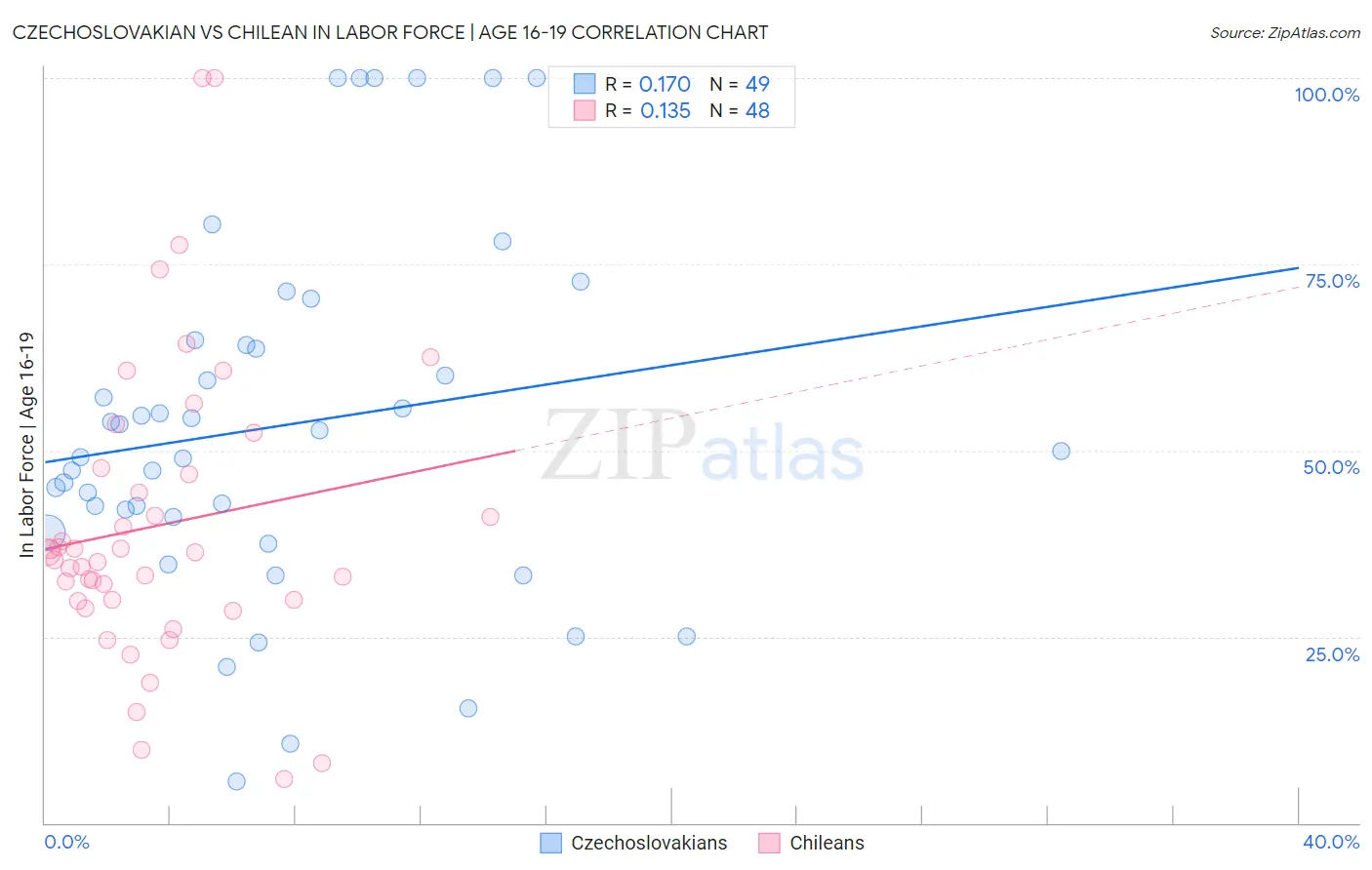 Czechoslovakian vs Chilean In Labor Force | Age 16-19