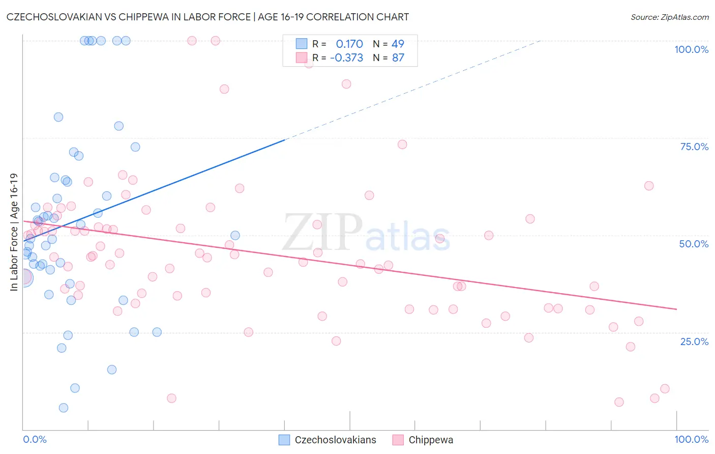 Czechoslovakian vs Chippewa In Labor Force | Age 16-19