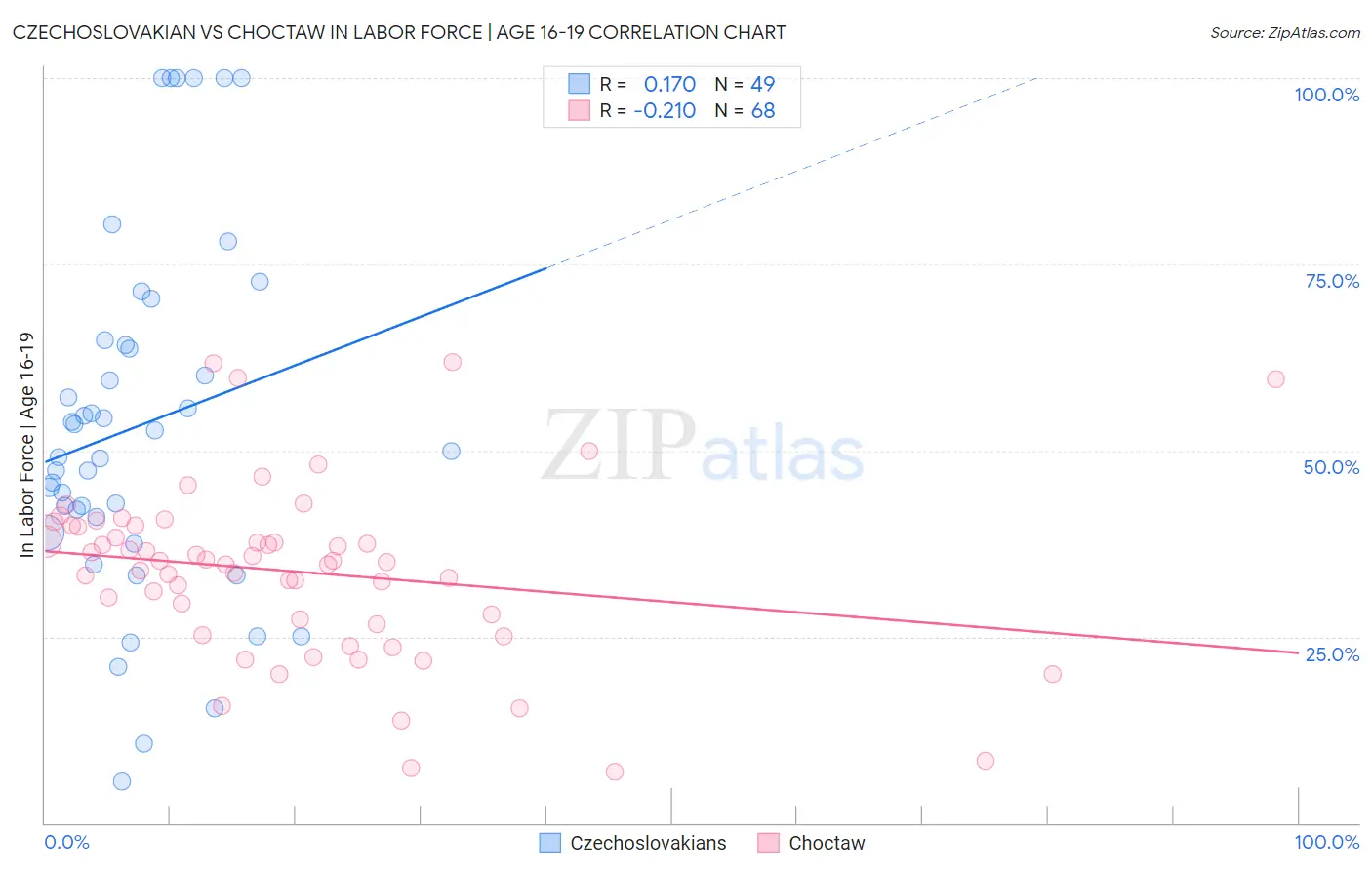 Czechoslovakian vs Choctaw In Labor Force | Age 16-19