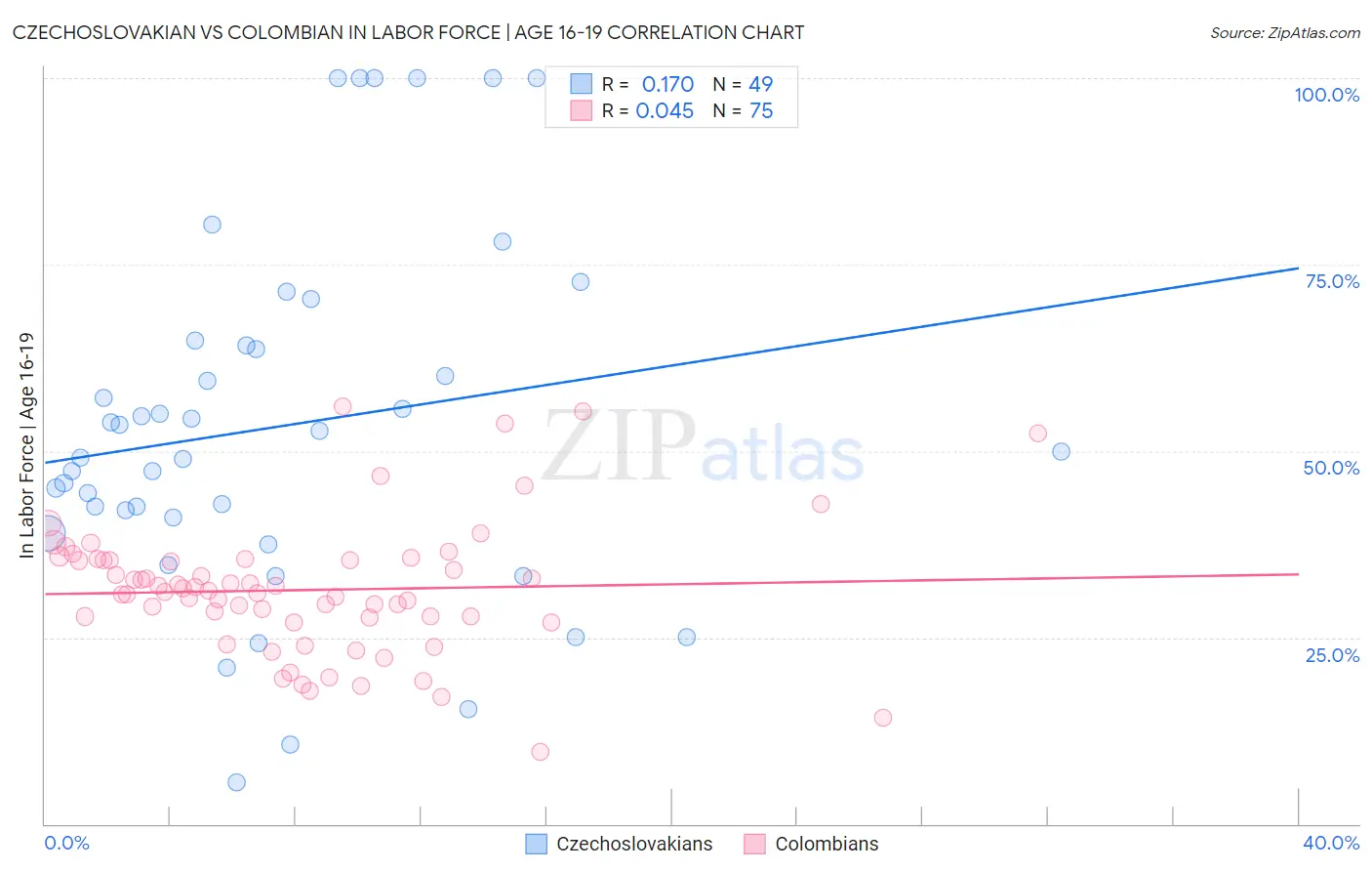 Czechoslovakian vs Colombian In Labor Force | Age 16-19