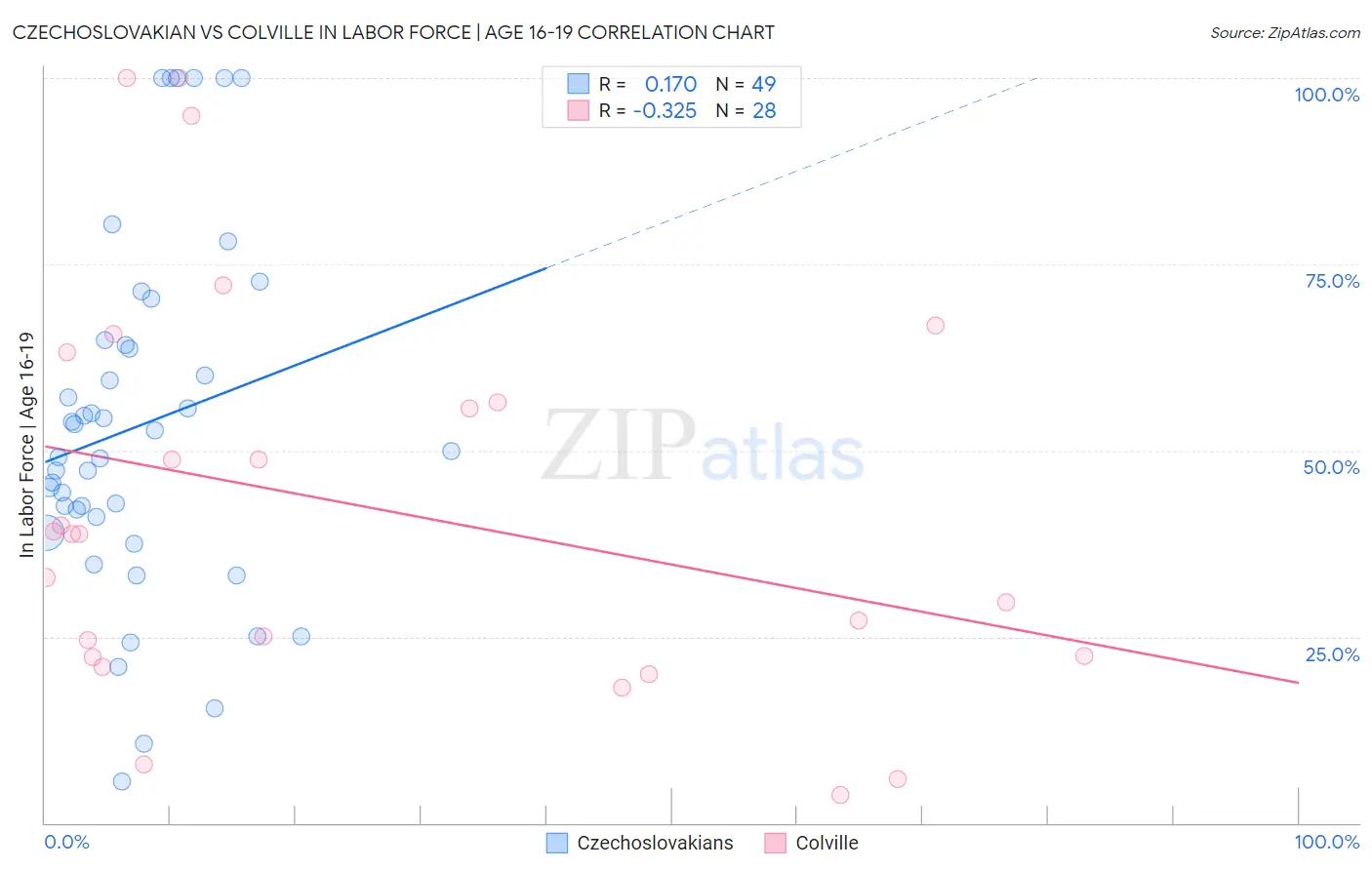 Czechoslovakian vs Colville In Labor Force | Age 16-19