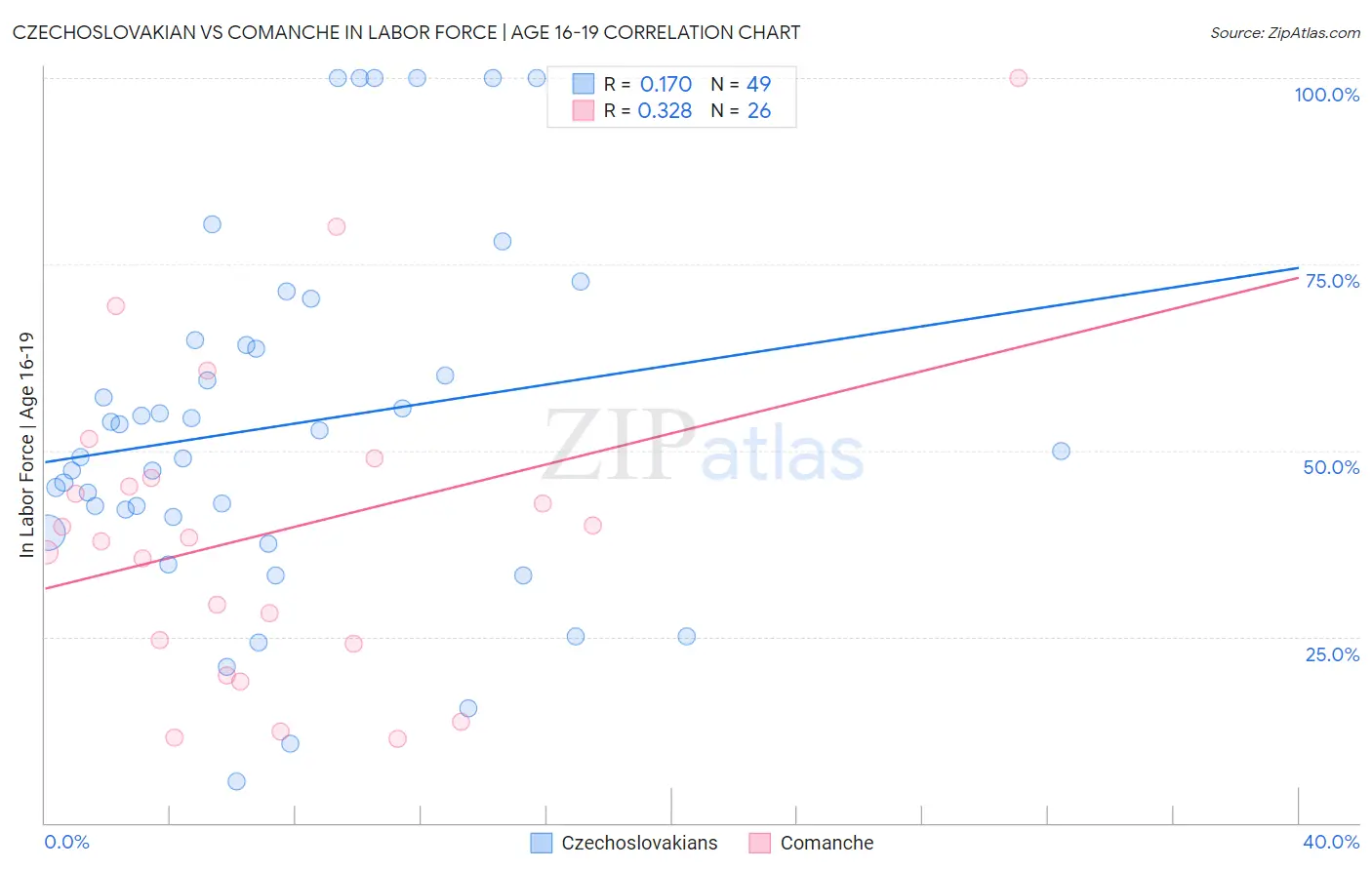 Czechoslovakian vs Comanche In Labor Force | Age 16-19