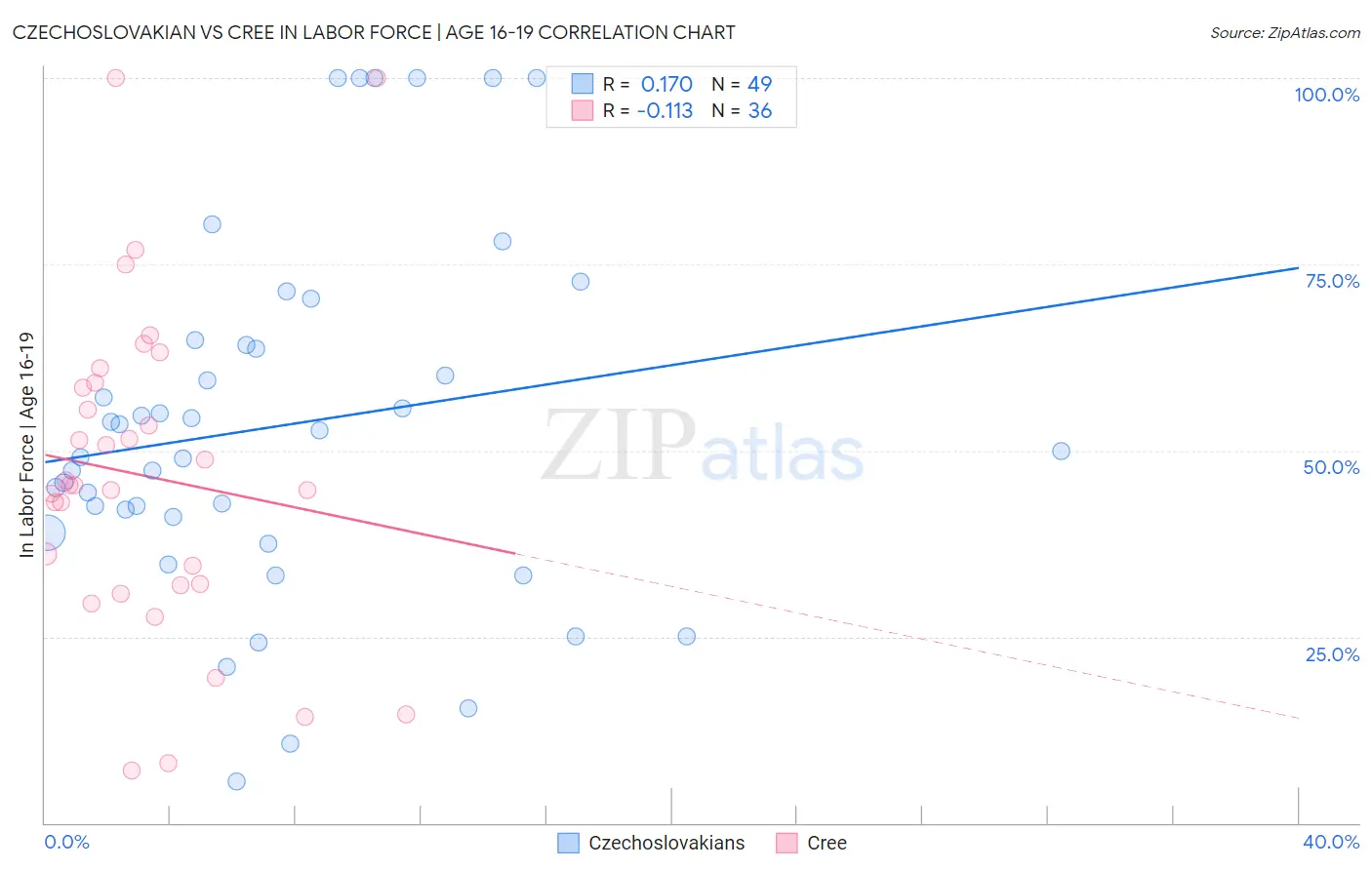 Czechoslovakian vs Cree In Labor Force | Age 16-19