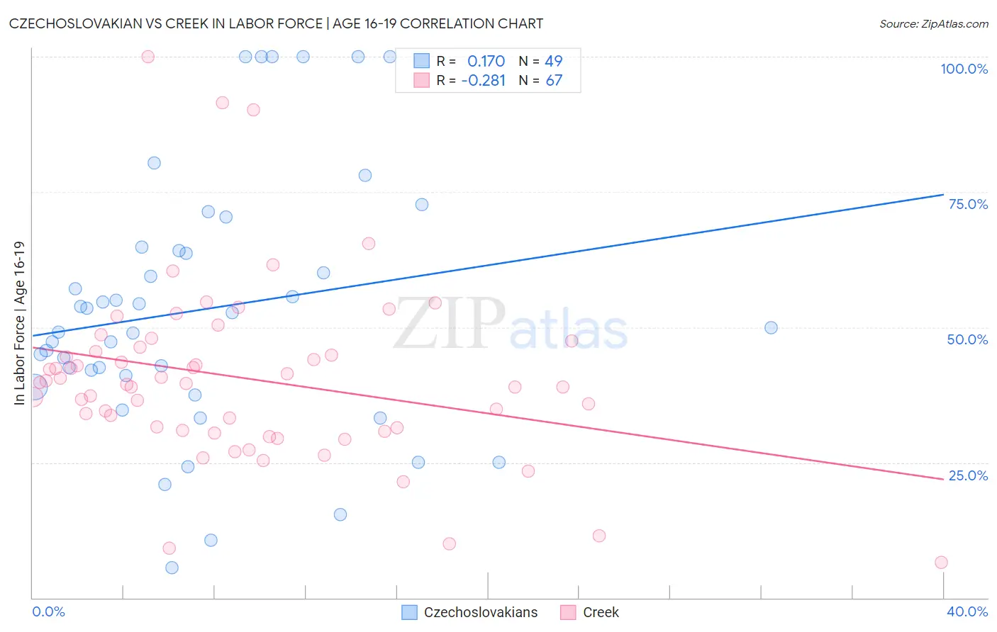 Czechoslovakian vs Creek In Labor Force | Age 16-19