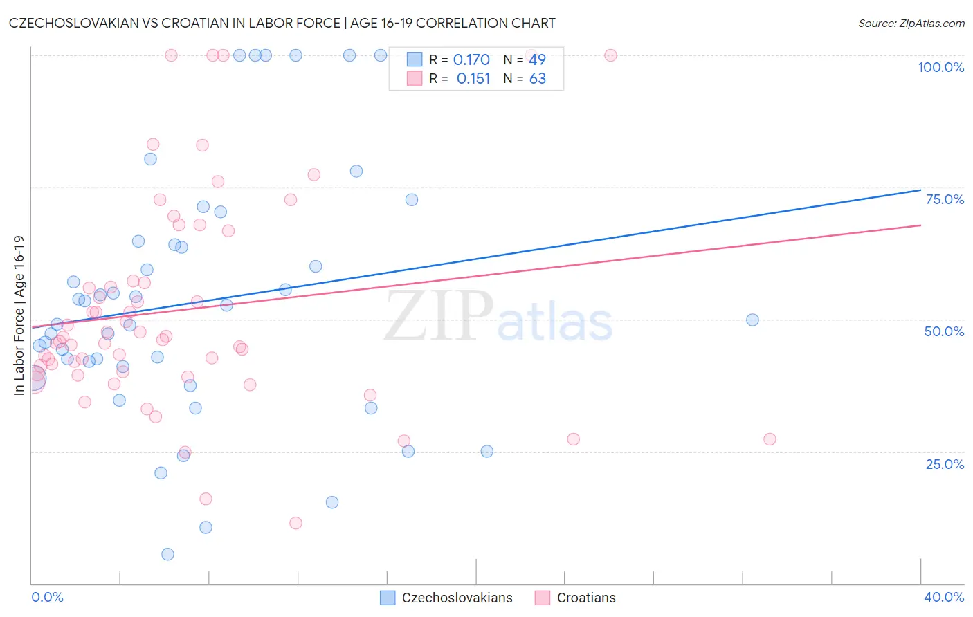 Czechoslovakian vs Croatian In Labor Force | Age 16-19