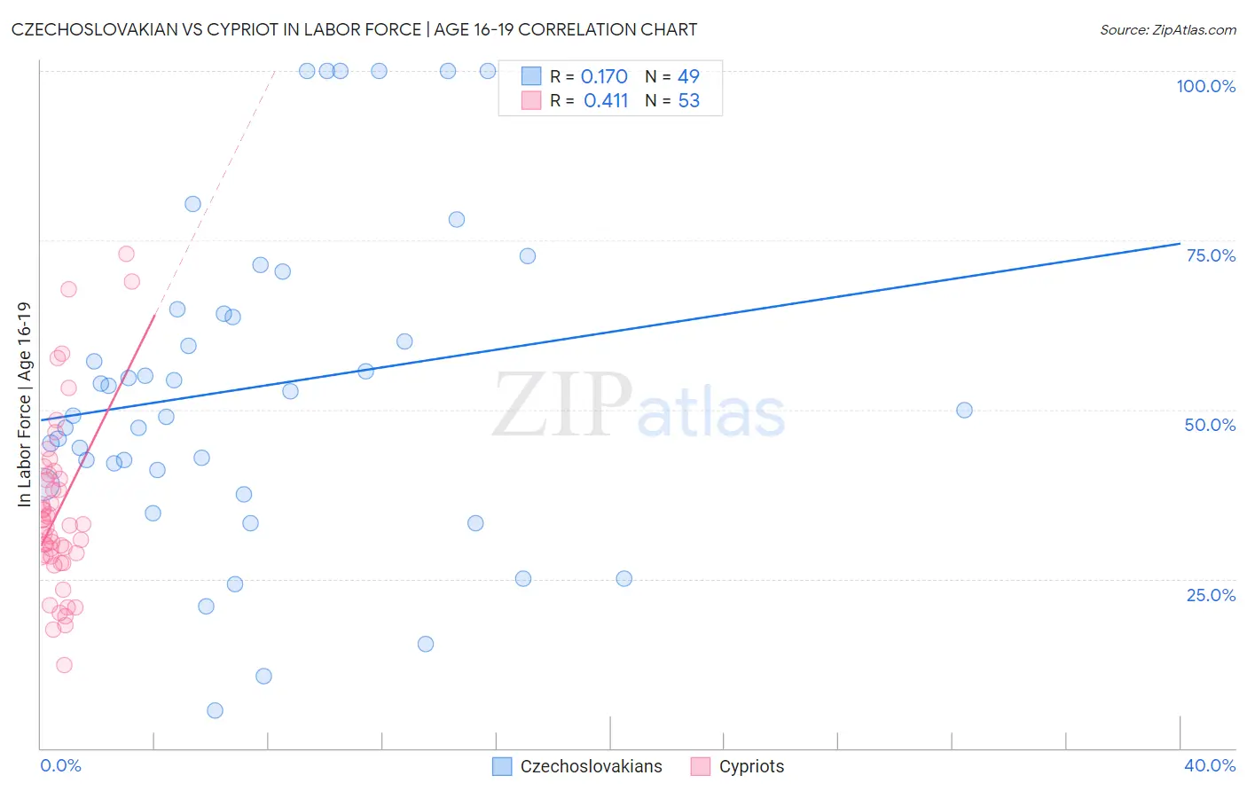 Czechoslovakian vs Cypriot In Labor Force | Age 16-19