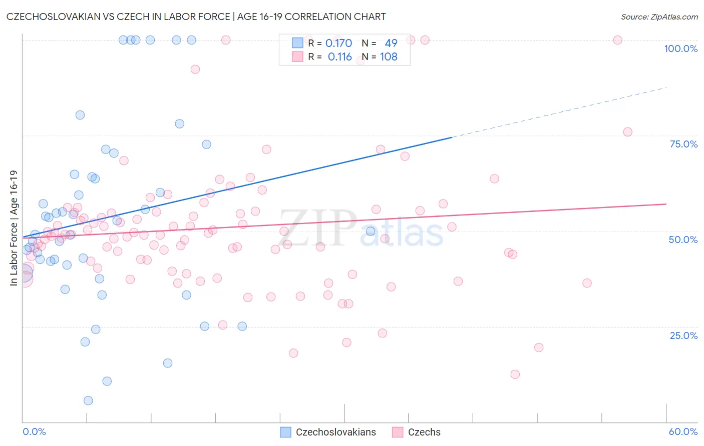 Czechoslovakian vs Czech In Labor Force | Age 16-19