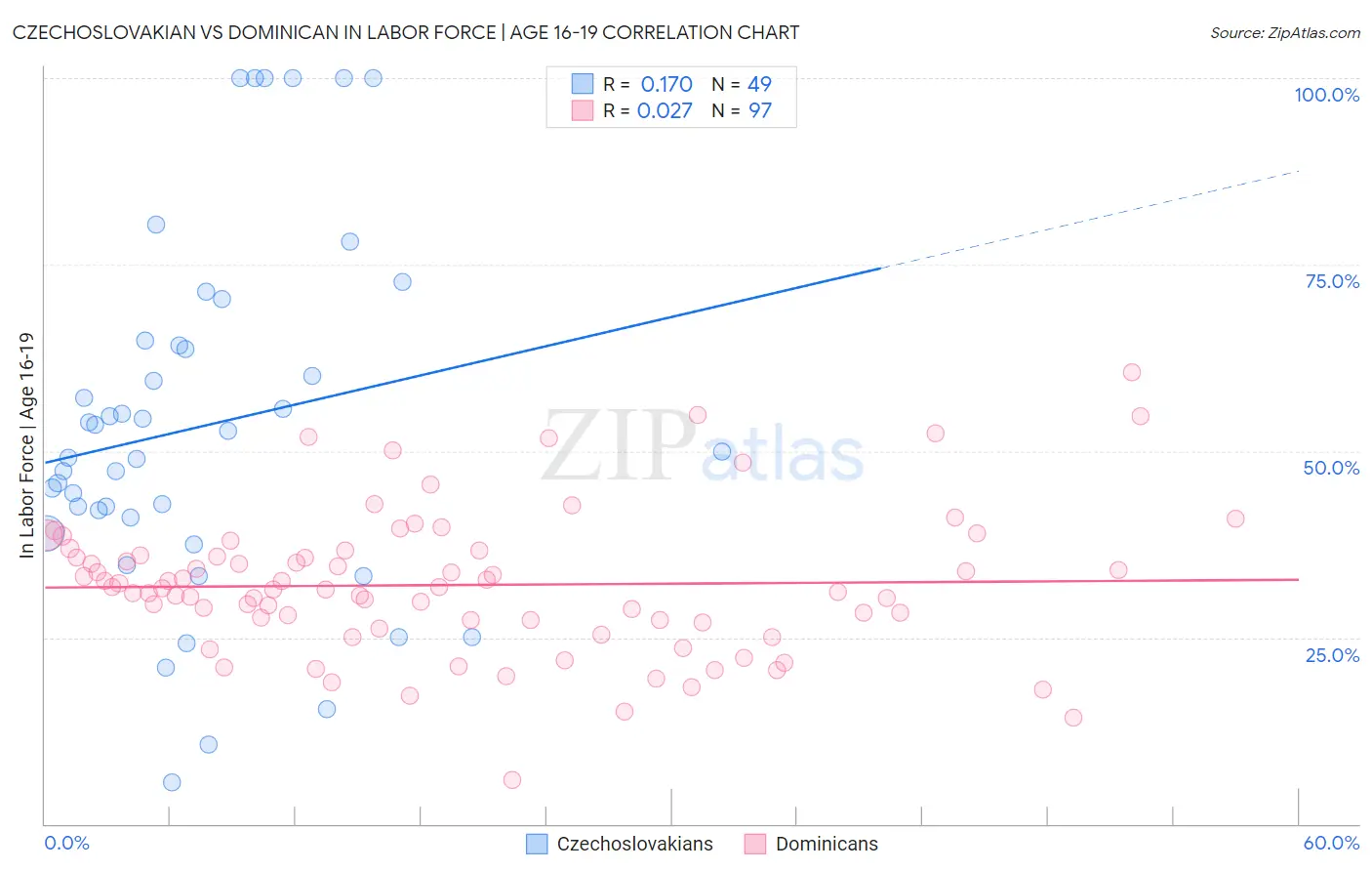 Czechoslovakian vs Dominican In Labor Force | Age 16-19