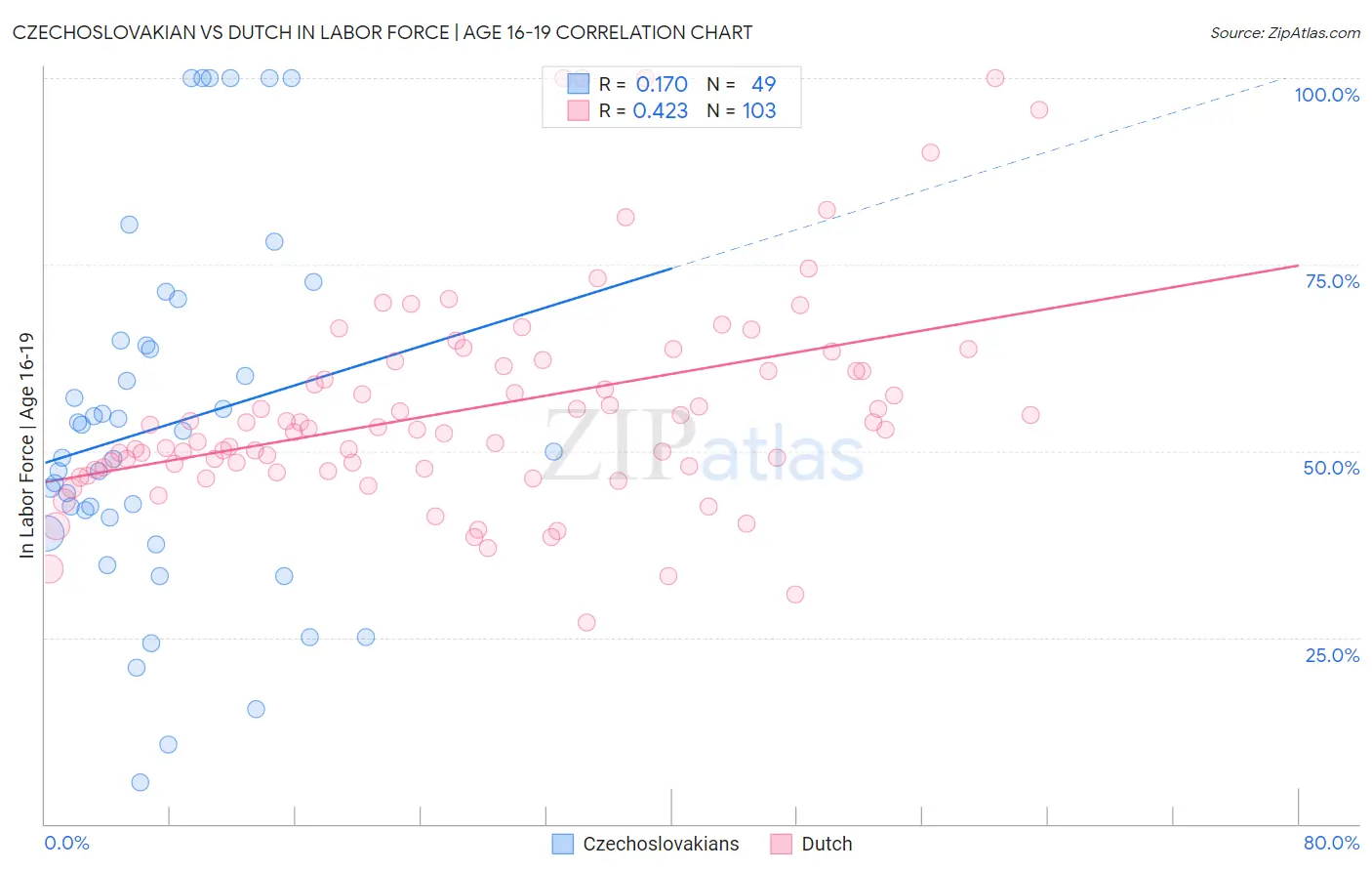 Czechoslovakian vs Dutch In Labor Force | Age 16-19