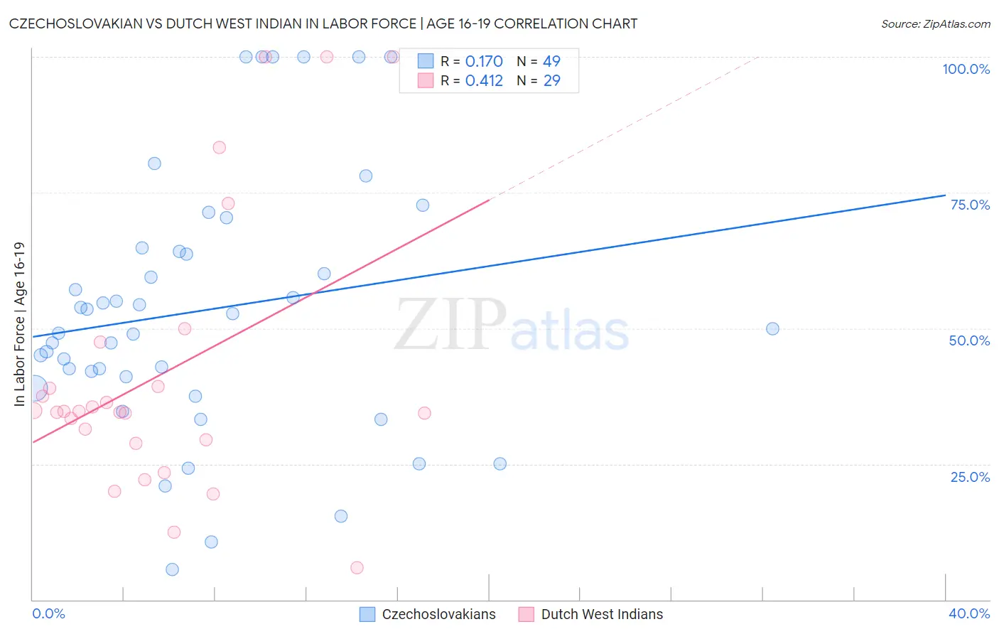 Czechoslovakian vs Dutch West Indian In Labor Force | Age 16-19
