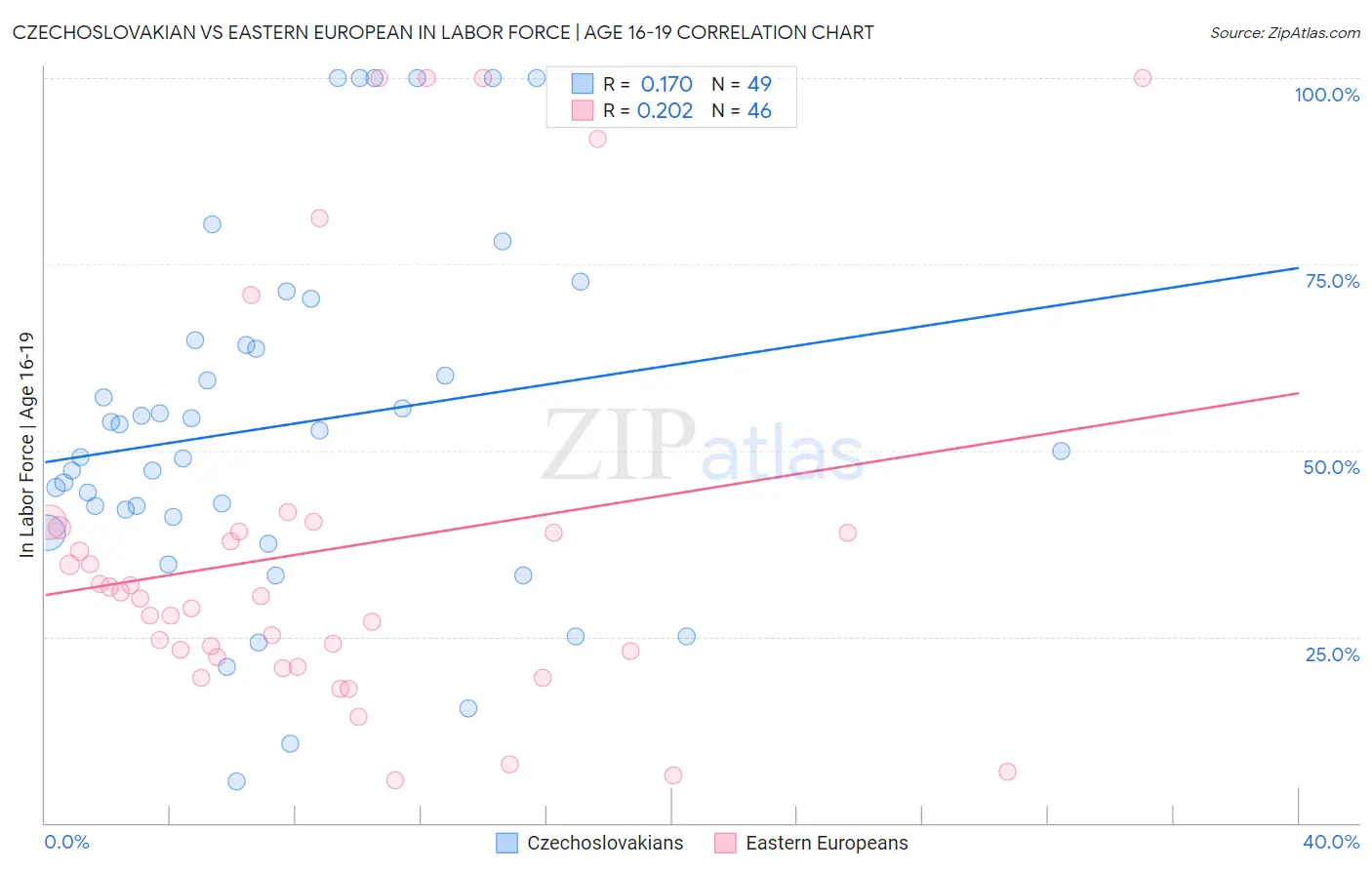 Czechoslovakian vs Eastern European In Labor Force | Age 16-19