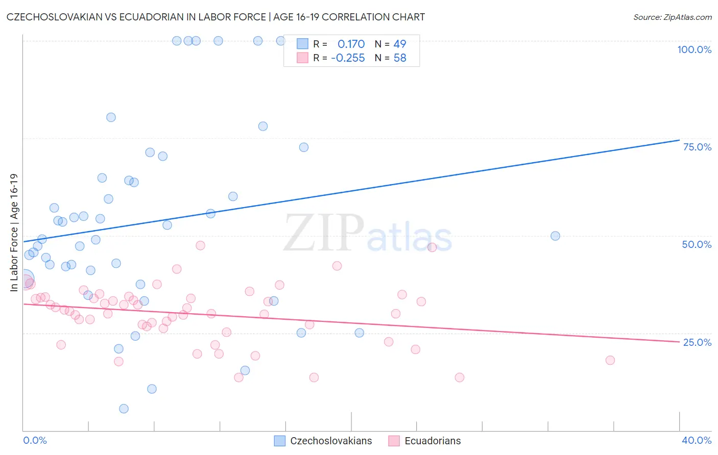 Czechoslovakian vs Ecuadorian In Labor Force | Age 16-19