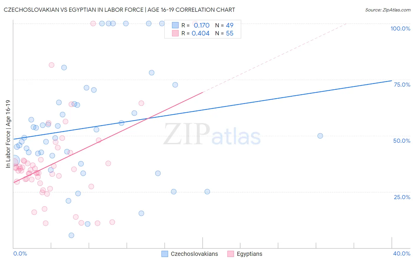 Czechoslovakian vs Egyptian In Labor Force | Age 16-19