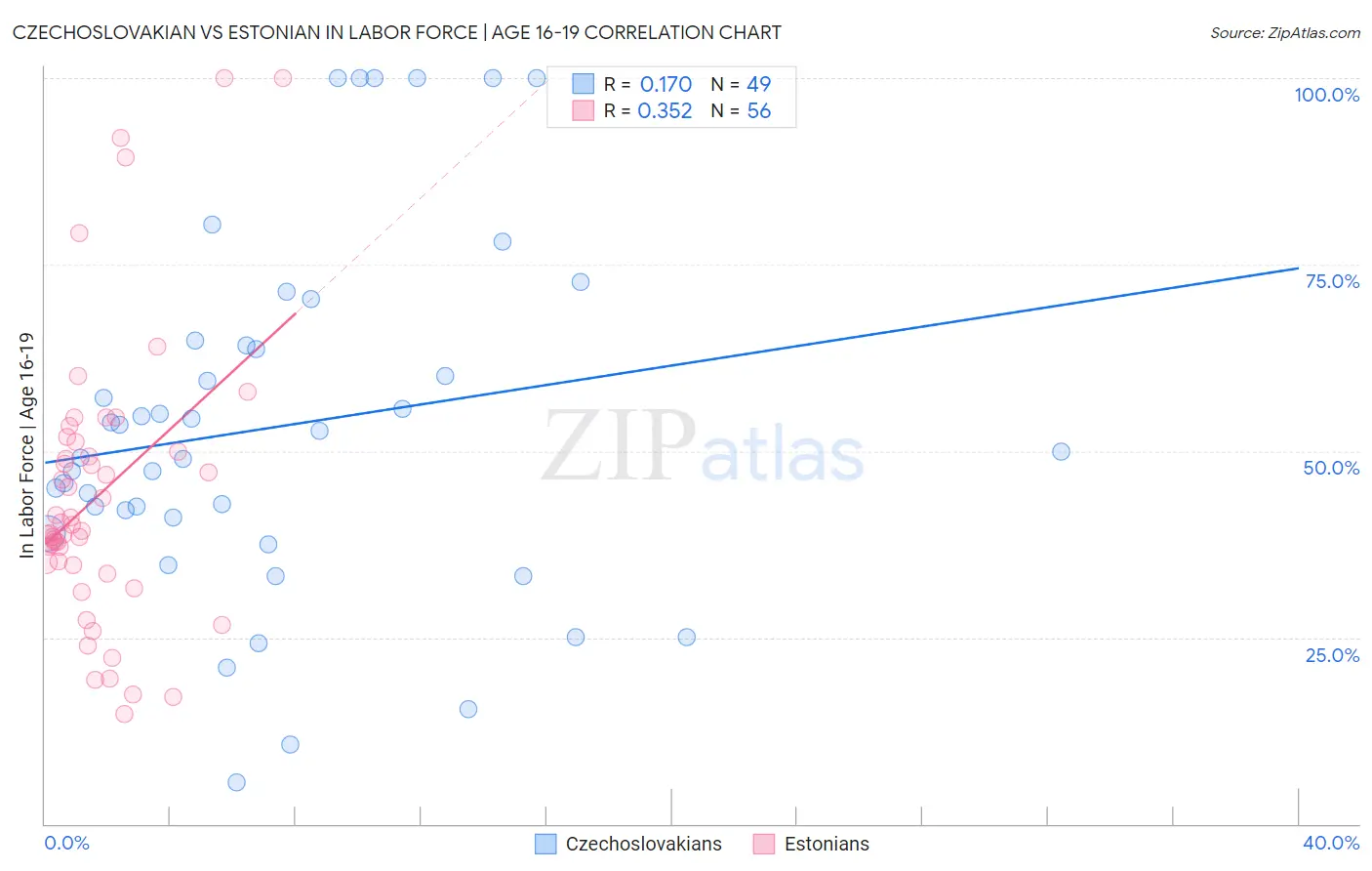 Czechoslovakian vs Estonian In Labor Force | Age 16-19