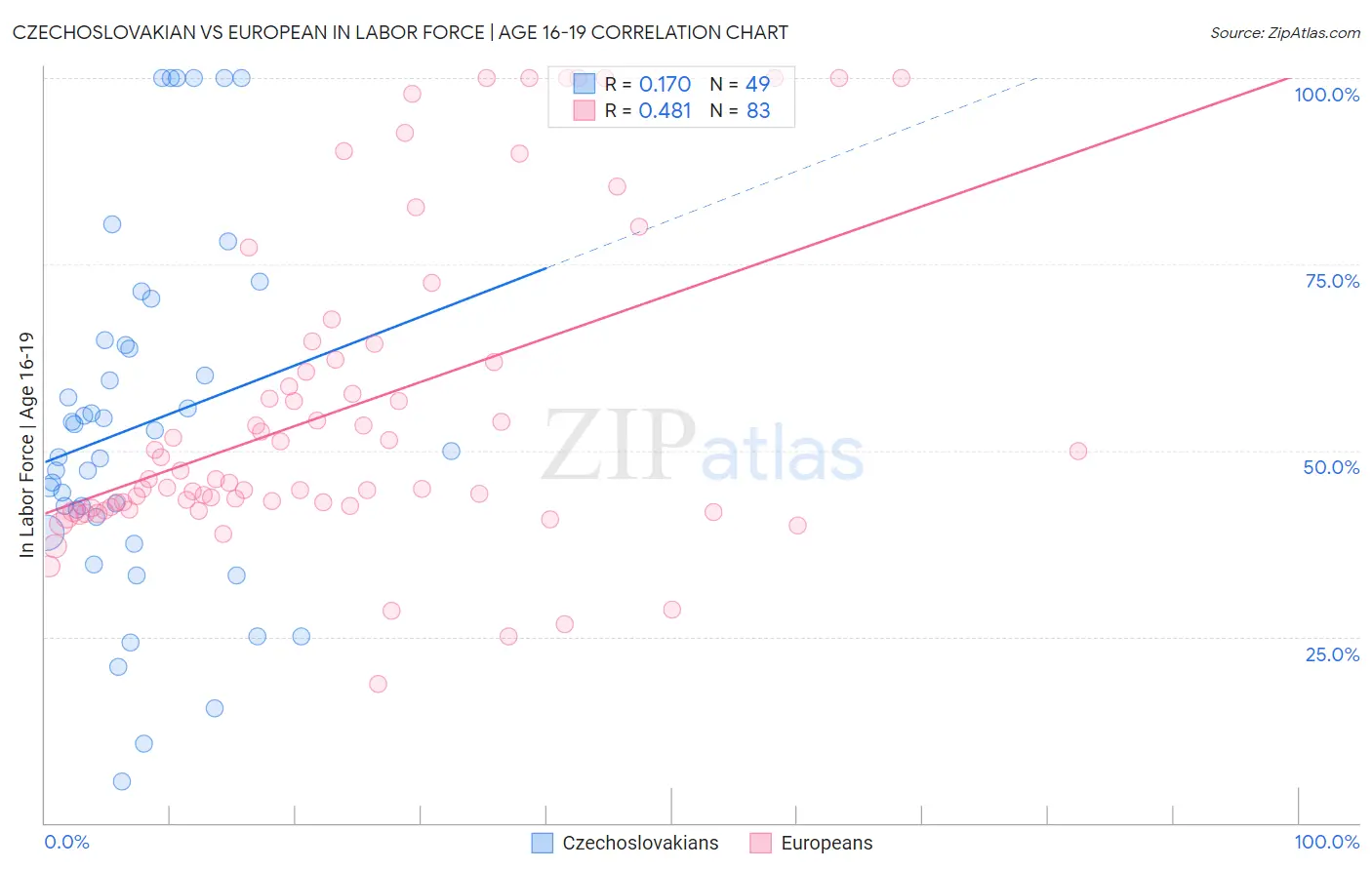 Czechoslovakian vs European In Labor Force | Age 16-19