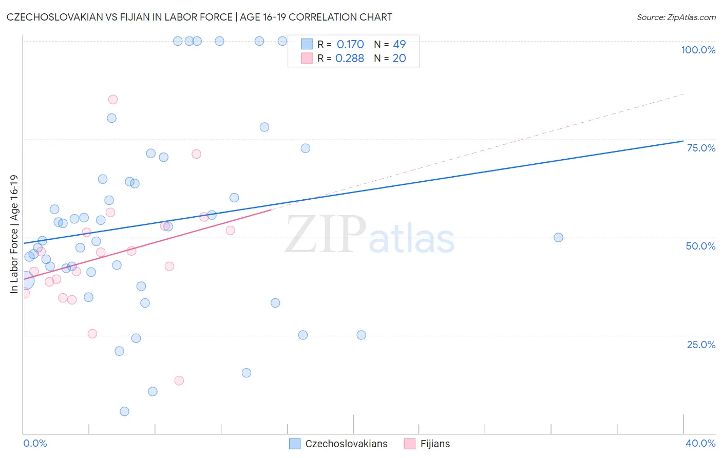 Czechoslovakian vs Fijian In Labor Force | Age 16-19