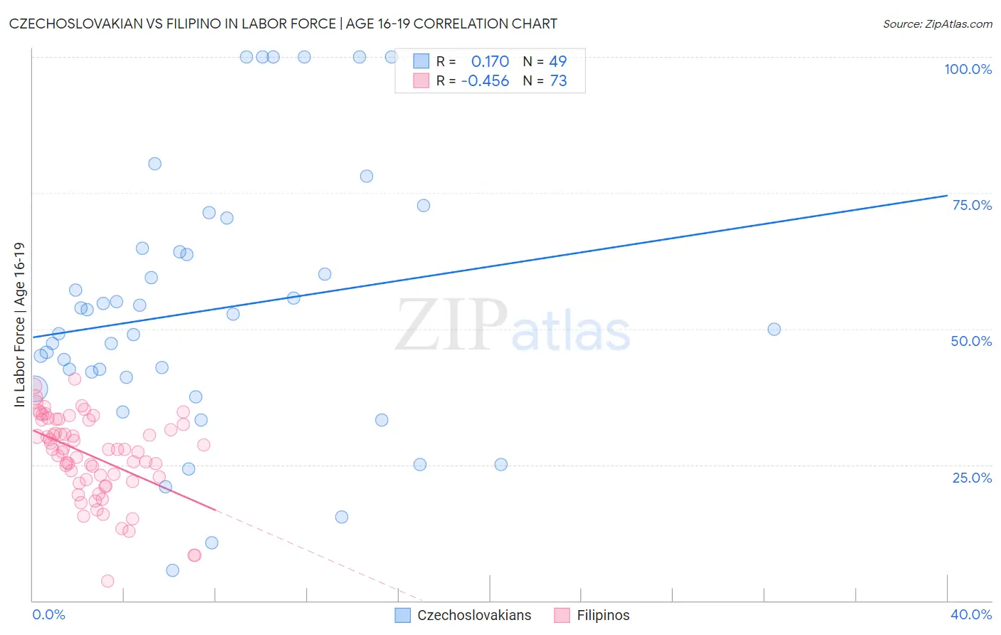 Czechoslovakian vs Filipino In Labor Force | Age 16-19