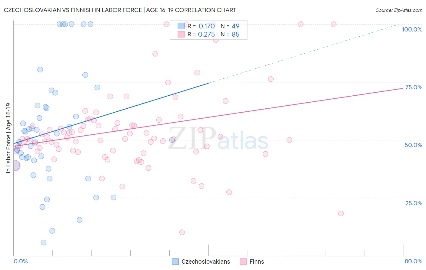 Czechoslovakian vs Finnish In Labor Force | Age 16-19