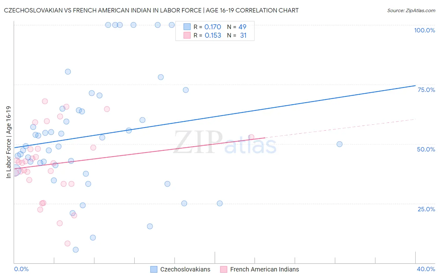 Czechoslovakian vs French American Indian In Labor Force | Age 16-19
