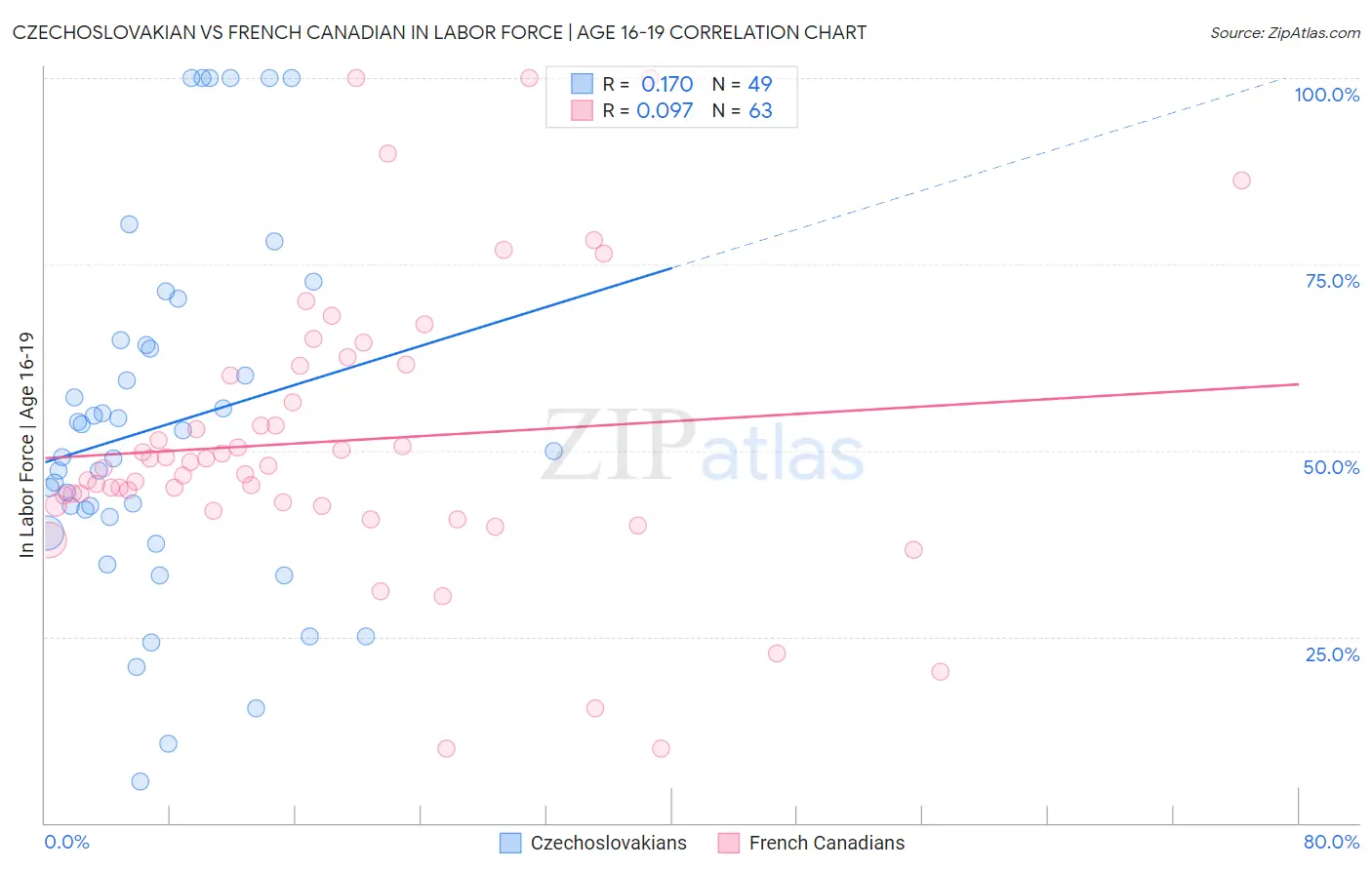 Czechoslovakian vs French Canadian In Labor Force | Age 16-19