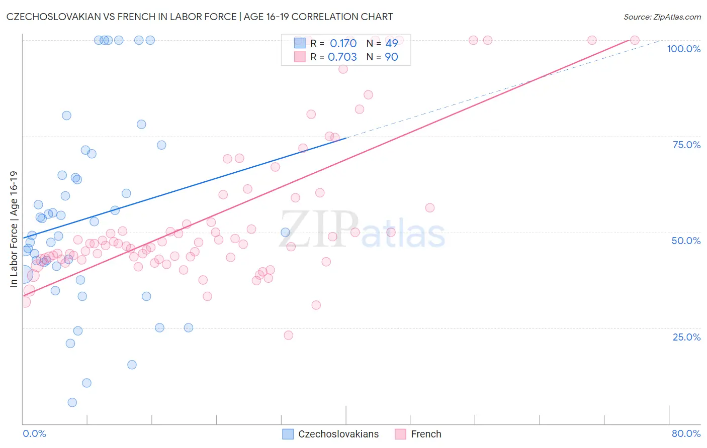 Czechoslovakian vs French In Labor Force | Age 16-19